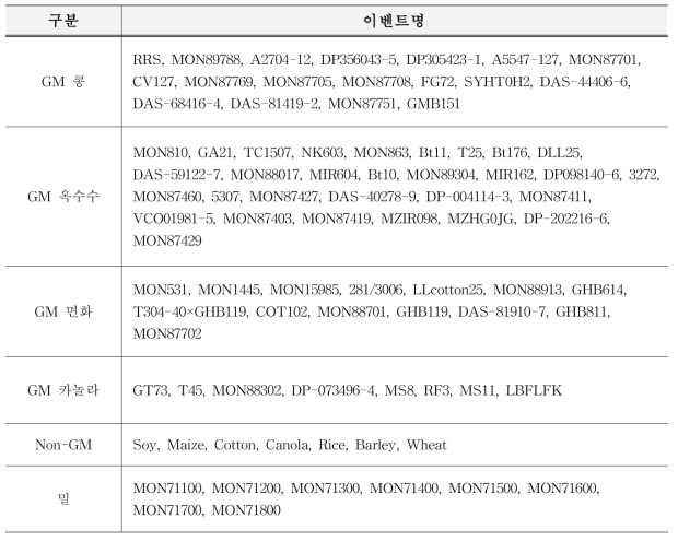 유전자변형 밀 정성시험에 사용한 GM 이벤트 정보