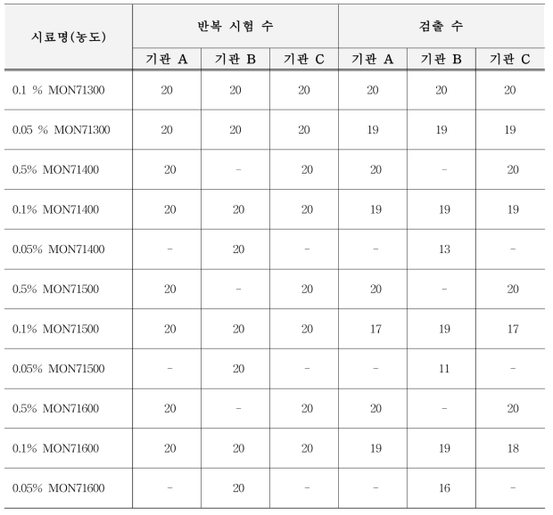 유전자변형 밀 정성시험법의 민감도 반복 시험 결과