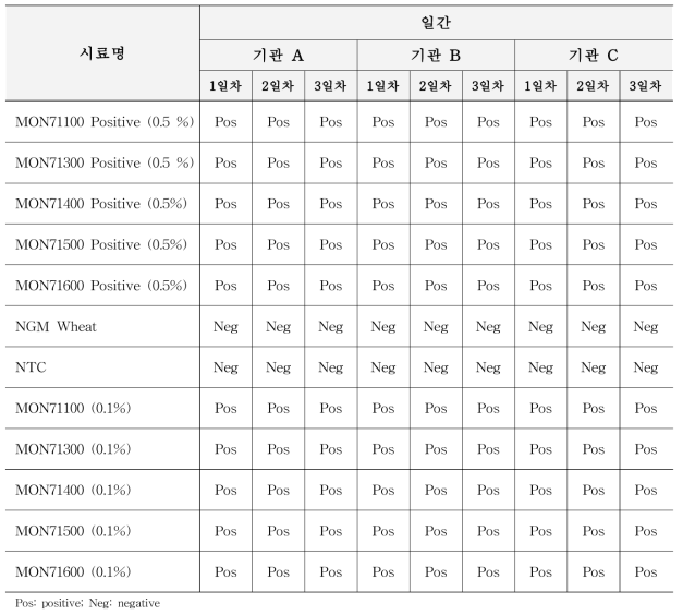 유전자변형 밀 정성시험의 반복성, 재현성 시험 결과(일간)