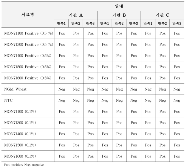 유전자변형 밀 정성시험의 반복성, 재현성 시험 결과(일내)