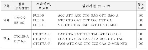 유전자변형 사탕수수 CTC175-A의 프라이머, 프로브 정보