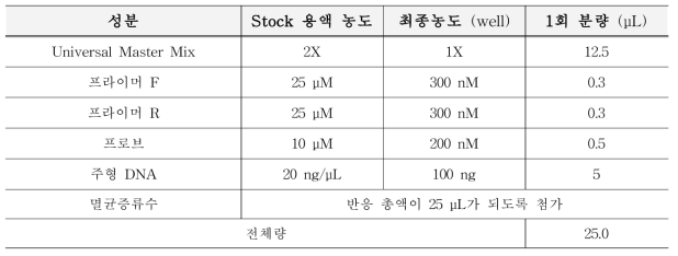 유전자변형 사탕수수 CTC175-A의 PCR 반응액 조성