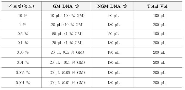 함량별 DNA 시료 조제