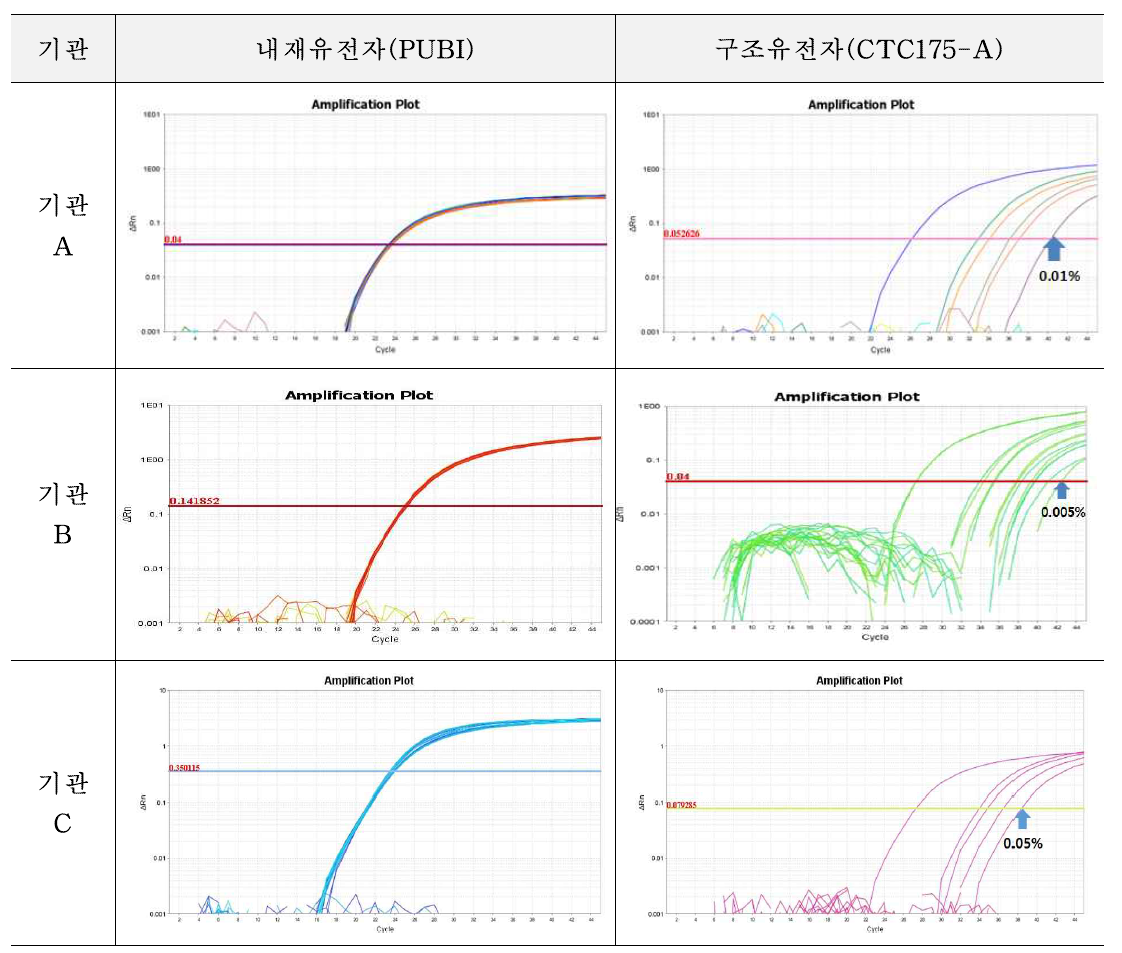 유전자변형 사탕수수 CTC175-A에 대한 시험법의 민감도 1차 시험 결과