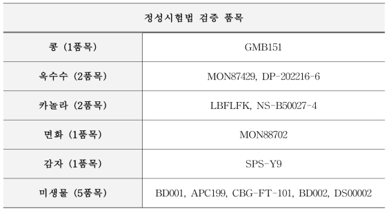 정성시험법 검증 품목과 방법