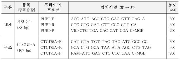 유전자변형 사탕수수 CTC175-A의 프라이머, 프로브 정보