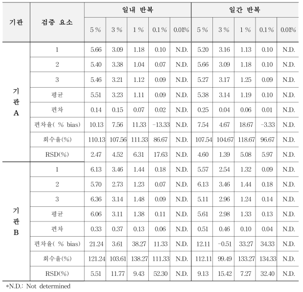 유전자변형 사탕수수 CTC175-A에 대한 표준시료의 GM % 평균값