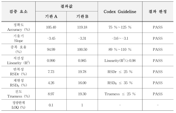 유전자변형 사탕수수 CTC175-A 정량시험법 검증 결과 요약