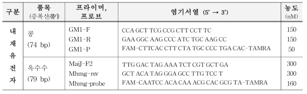 표준시료 품질 평가용 프라이머, 프로브 정보(GM 콩, 옥수수)