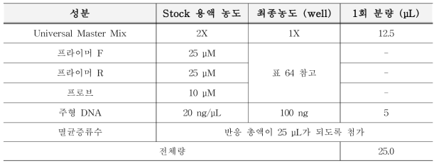 실시간 PCR 반응액 조성(GM 콩, 옥수수)