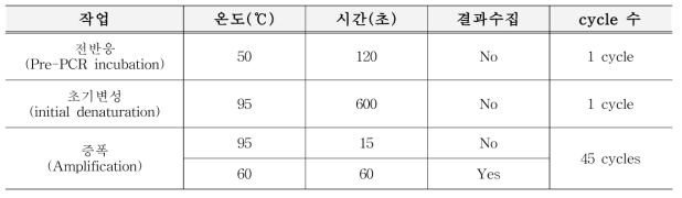 실시간 PCR 반응 조건(GM 콩, 옥수수)