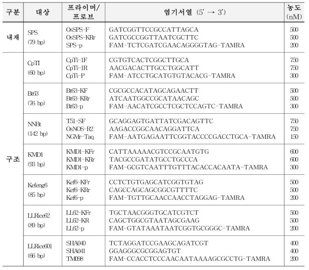 유전자변형 쌀 PSP 제작에 사용하는 프라이머 및 프로브 정보