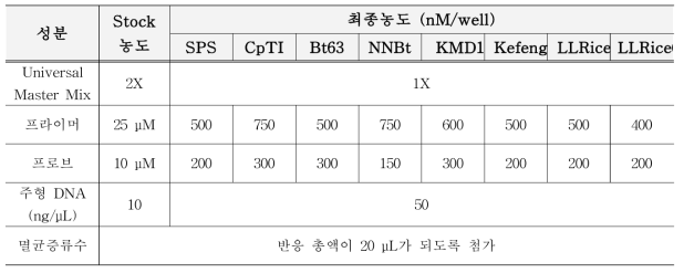 유전자변형 쌀 시험법의 PCR 반응액 조성
