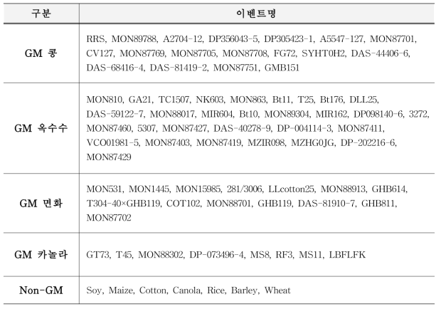 유전자변형 쌀 정성시험에 사용한 GM 이벤트 정보
