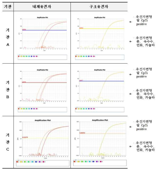 유전자변형 쌀 CpTi 시험법 및 검사키트(PSP)의 유전자변형 콩, 옥수수, 면화, 카놀라에 대한 특이성 시험 결과