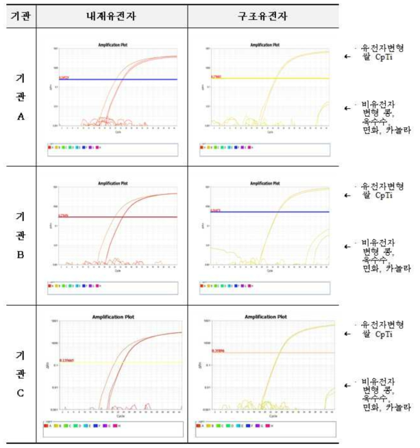 유전자변형 쌀 CpTi 시험법 및 검사키트(PSP)의 비유전자변형 콩, 옥수수, 면화, 카놀라에 대한 특이성 시험 결과