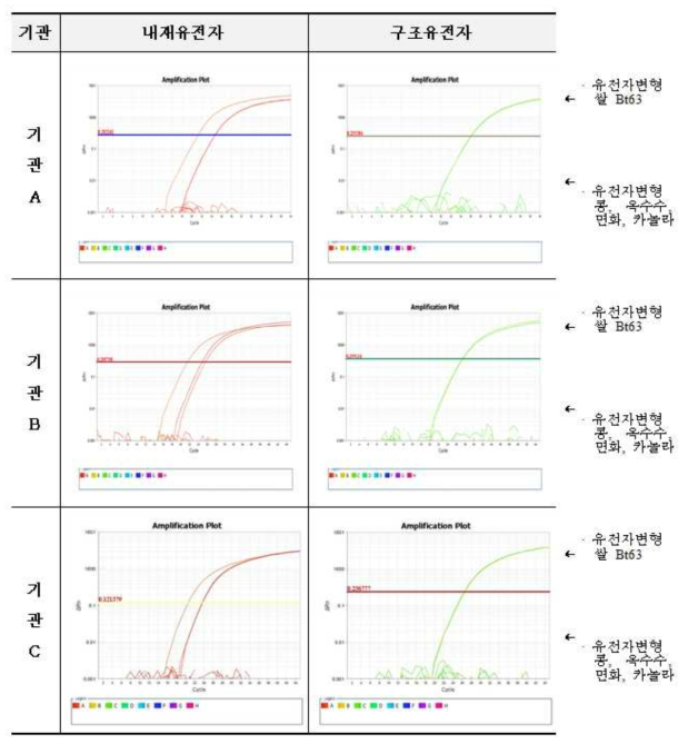 유전자변형 쌀 Bt63 시험법 및 검사키트(PSP)의 유전자변형 콩, 옥수수, 면화, 카놀라에 대한 특이성 시험 결과