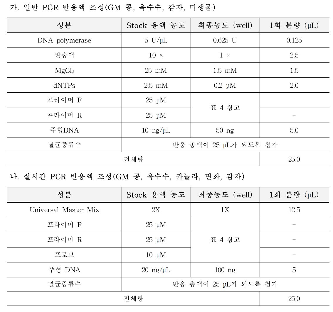 품목별 정성시험용 PCR 반응액 조성