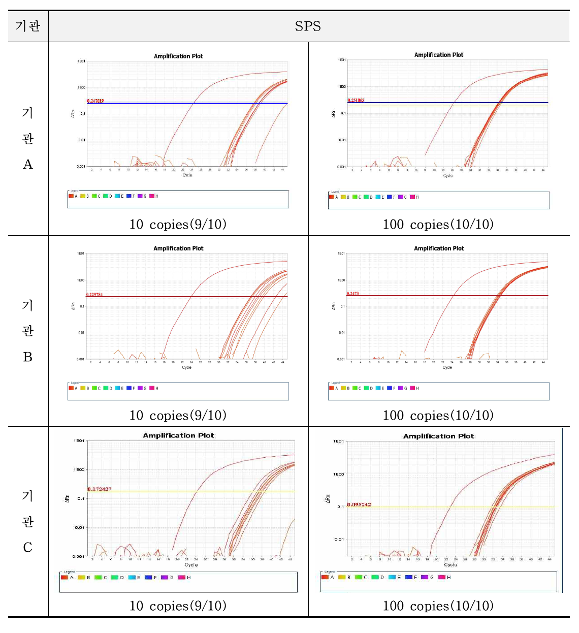 내재유전자 SPS 시험법 및 검사키트(PSP)의 민감도 반복시험 결과
