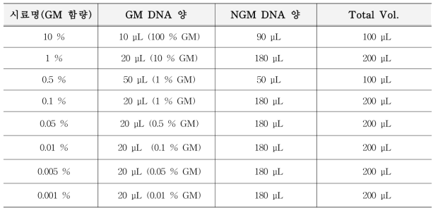 함량별 DNA 시료 조제