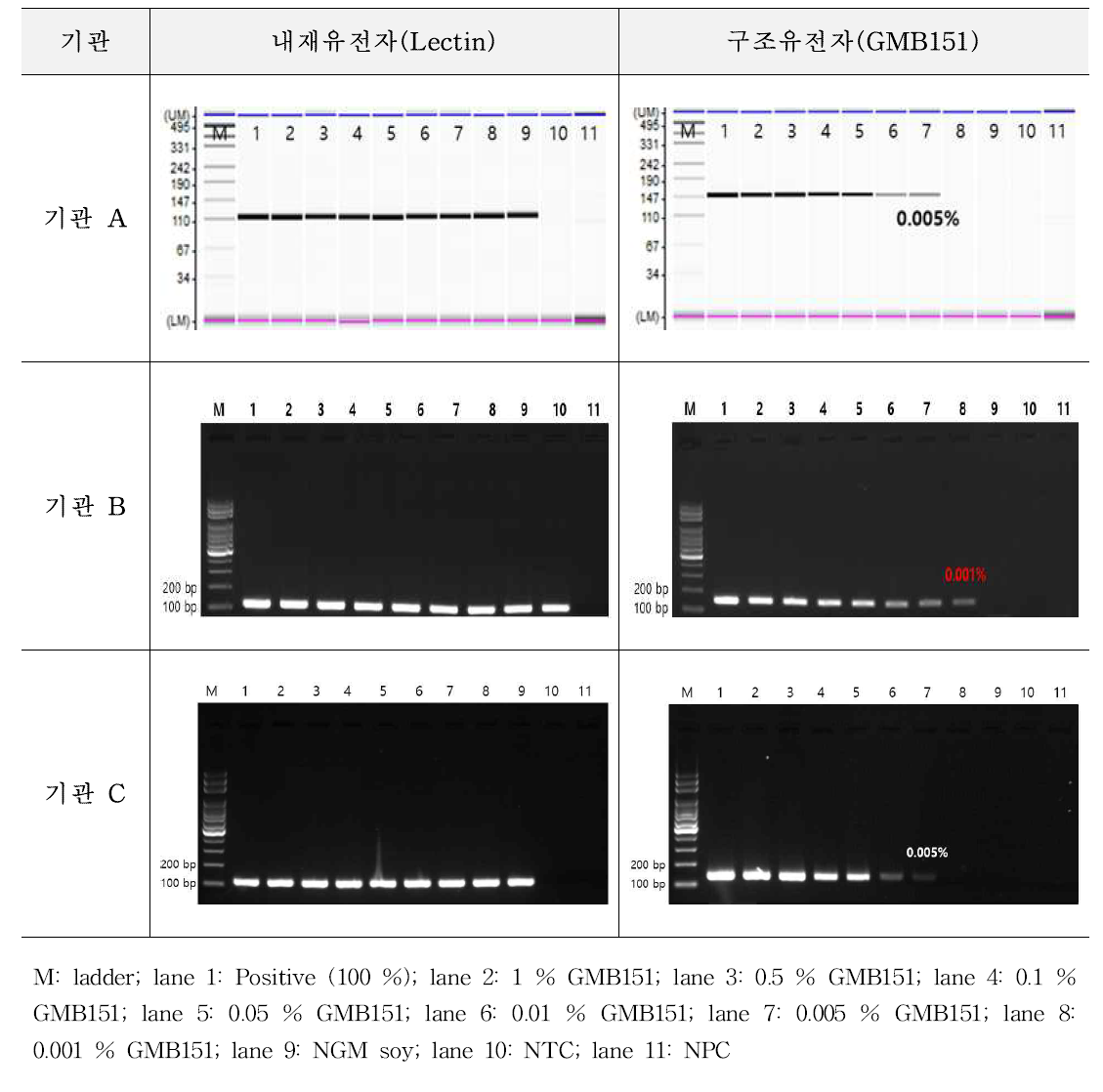 유전자변형 콩 GMB151에 대한 시험법의 민감도 1차 시험 결과