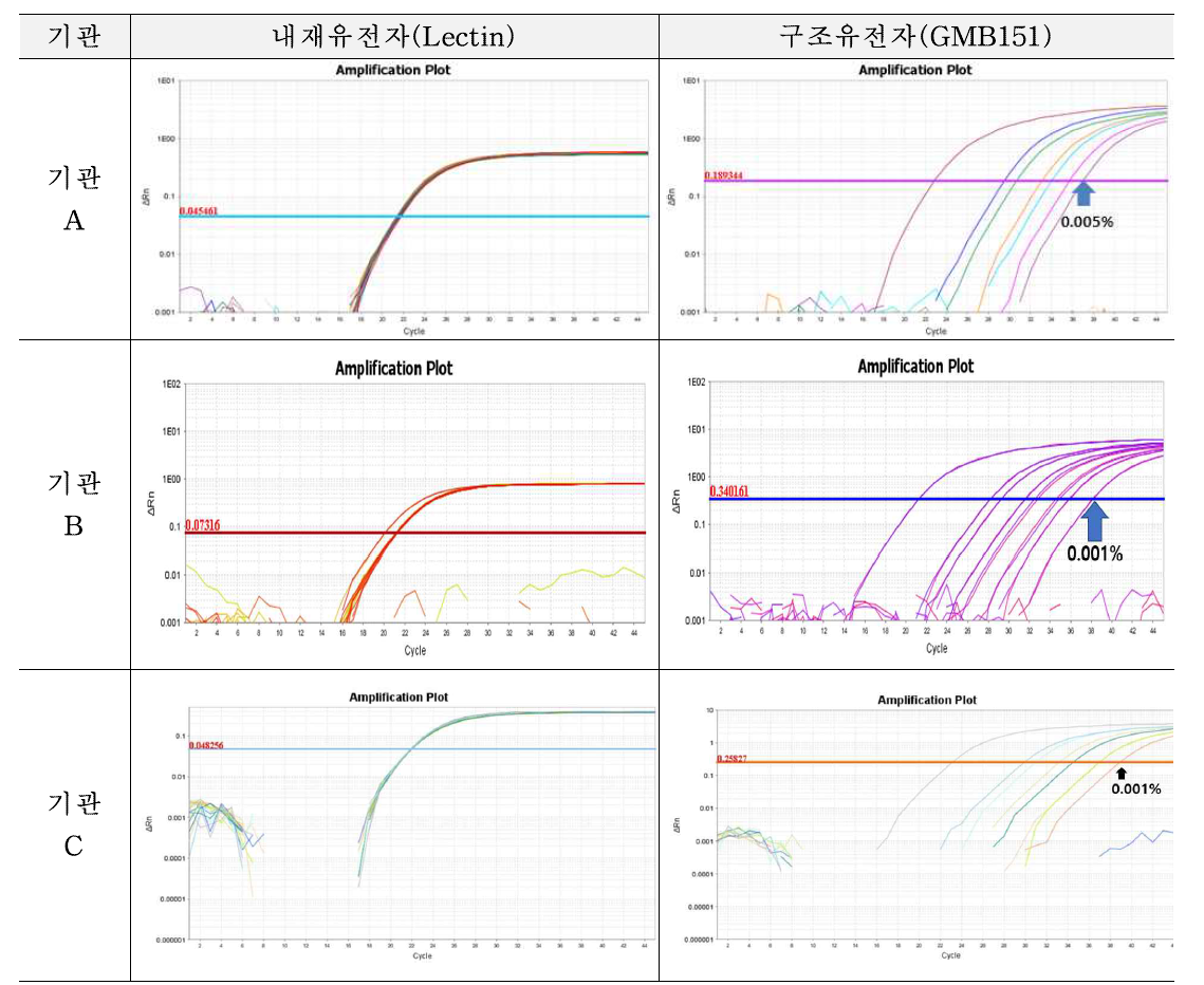 유전자변형 콩 GMB151에 대한 시험법의 민감도 1차 시험 결과