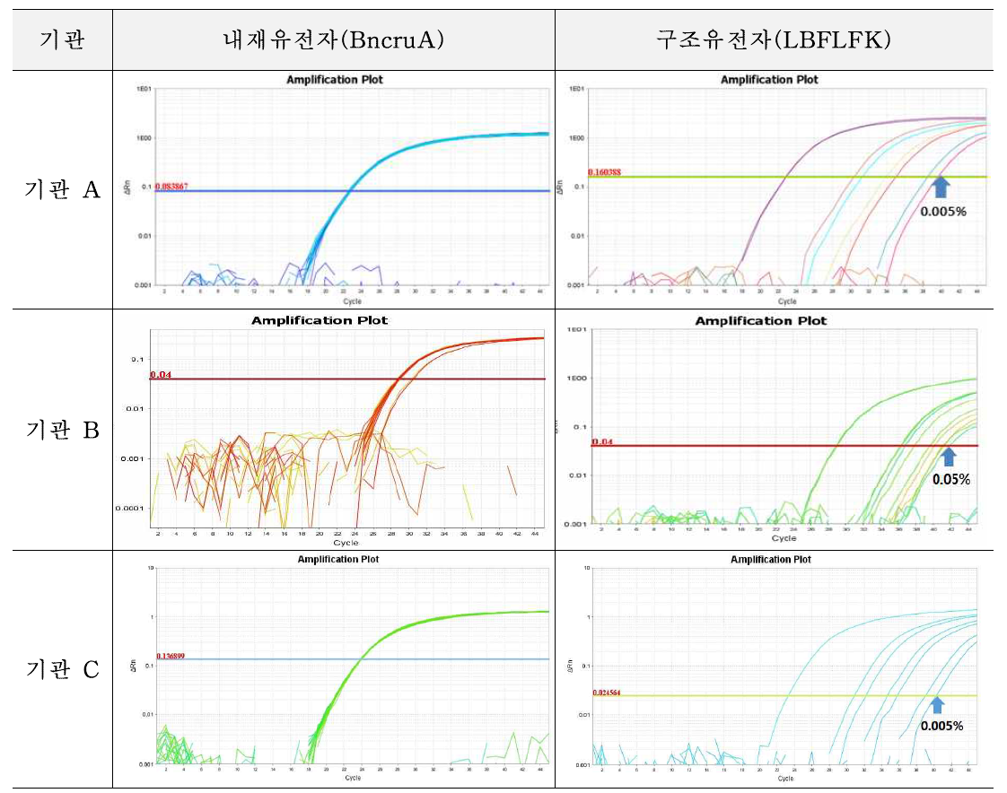 유전자변형 카놀라 LBFLFK에 대한 시험법의 민감도 1차 시험 결과