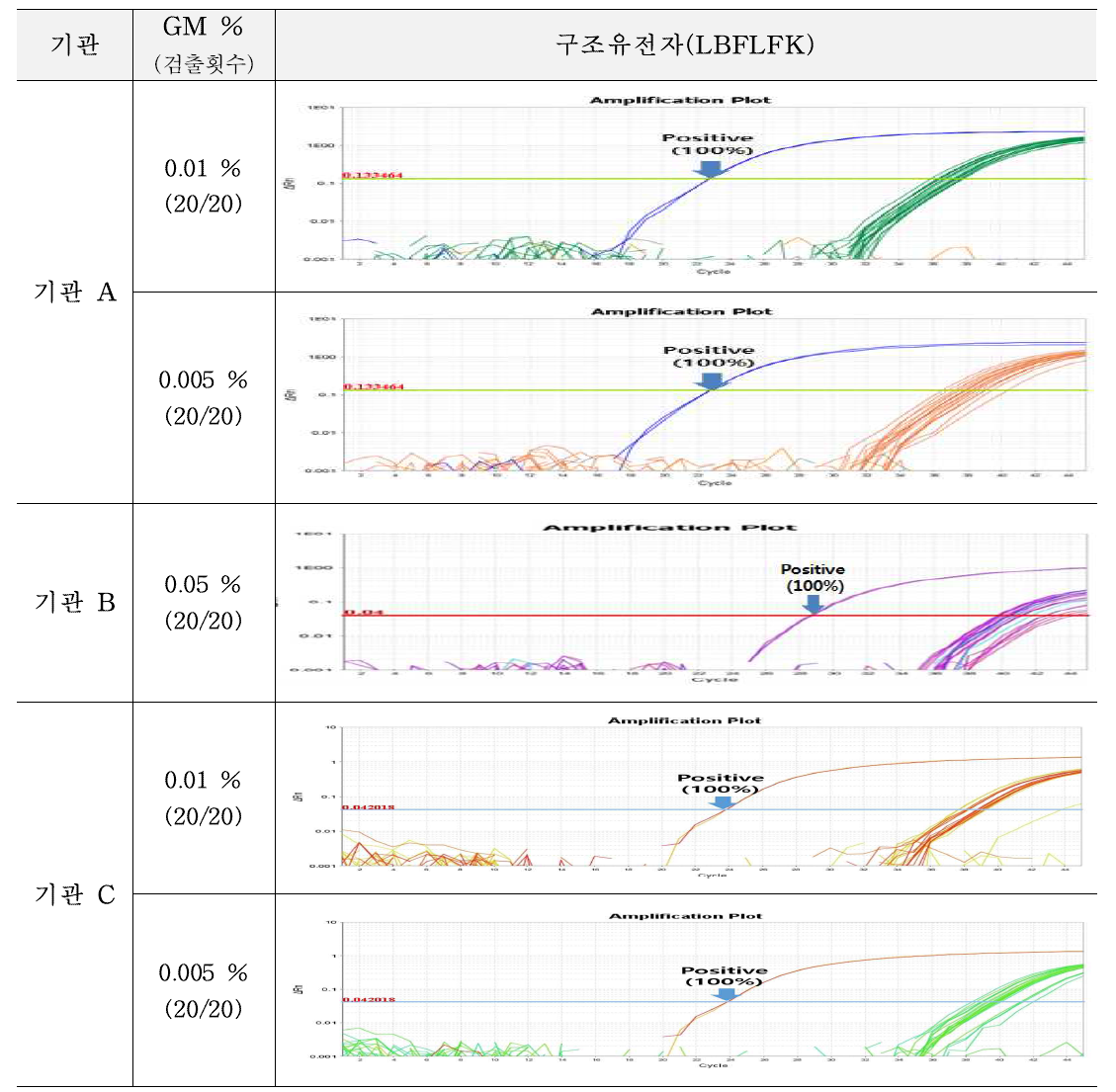 유전자변형 카놀라 LBFLFK에 대한 시험법의 민감도 반복 시험 결과