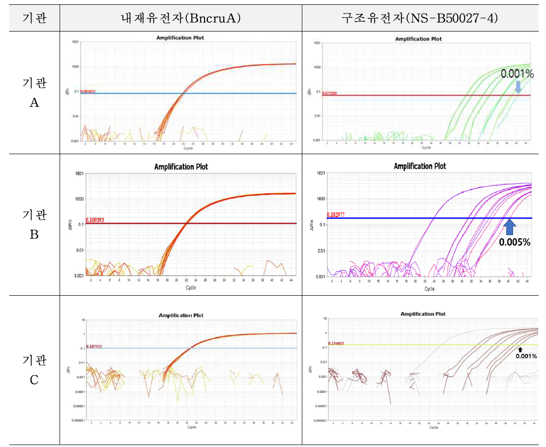 유전자변형 카놀라 NS-B50027-4에 대한 시험법의 민감도 1차 시험 결과