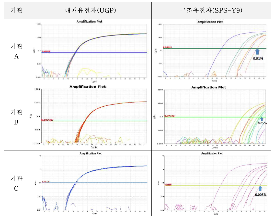 유전자변형 감자 SPS-Y9에 대한 시험법의 민감도 1차 시험 결과(RT-PCR)