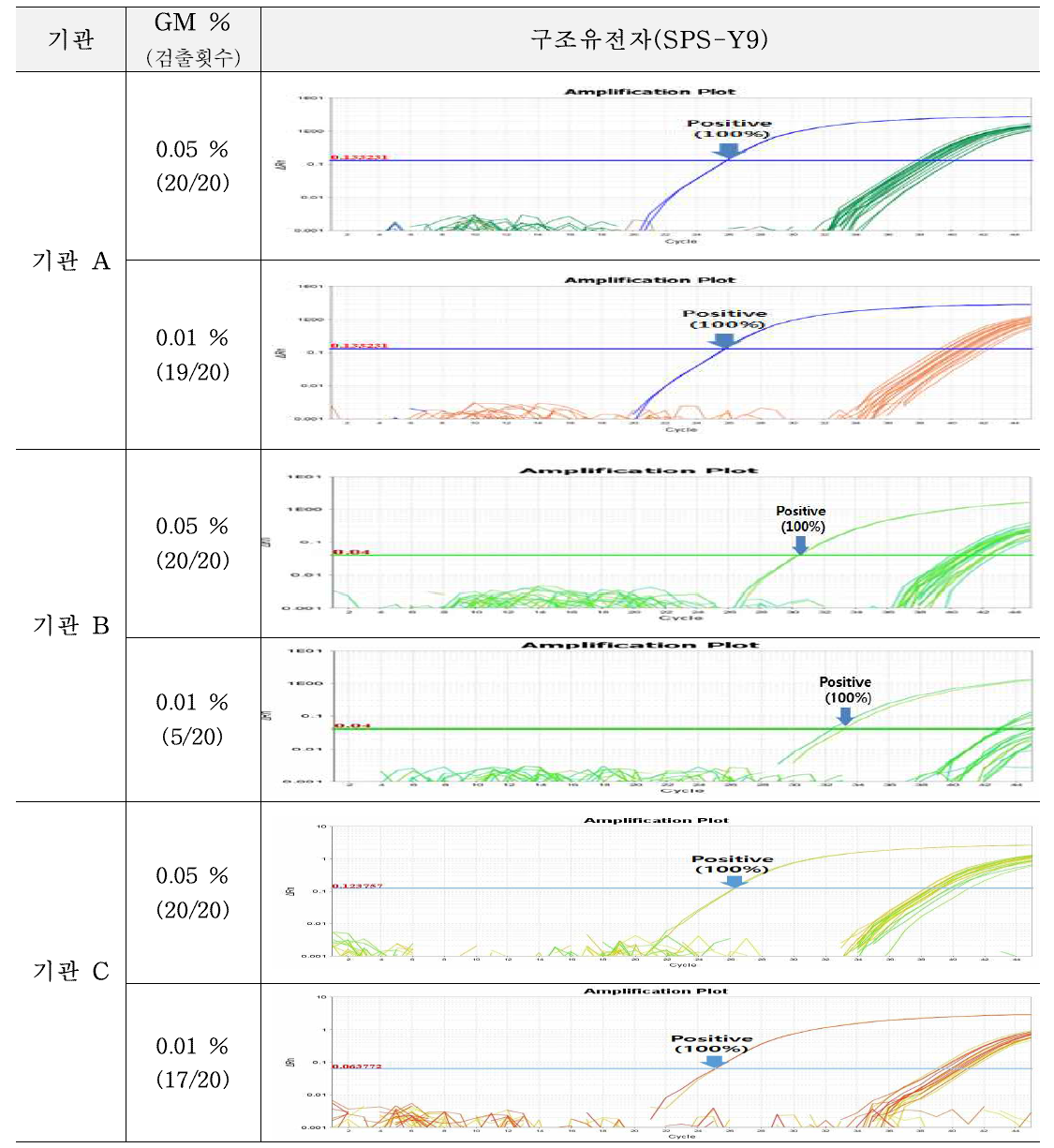 유전자변형 감자 SPS-Y9에 대한 시험법의 민감도 반복 시험 결과(RT-PCR)