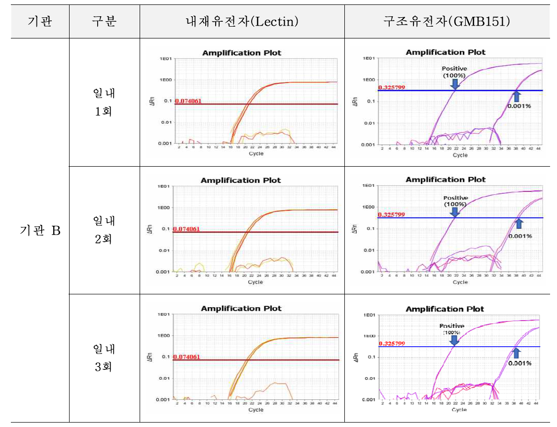 유전자변형 콩 GMB151에 대한 시험법의 반복성 시험 결과(기관 B)