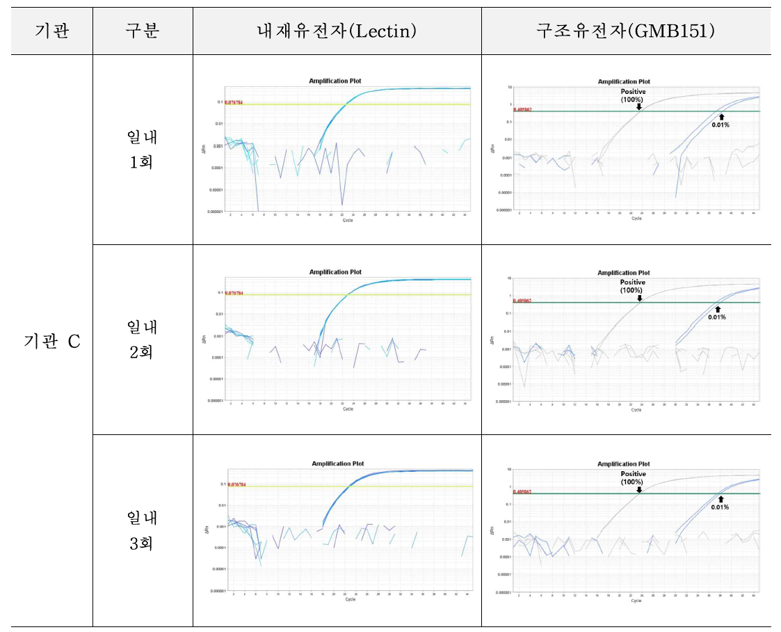 유전자변형 콩 GMB151에 대한 시험법의 반복성 시험 결과(기관 C)