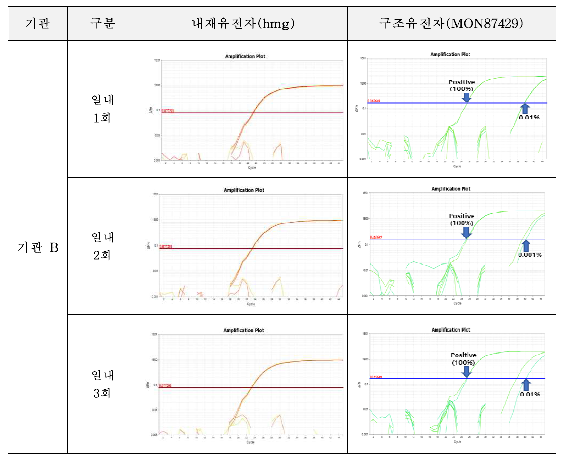 유전자변형 옥수수 MON87429에 대한 시험법의 반복성 시험 결과(기관 B)