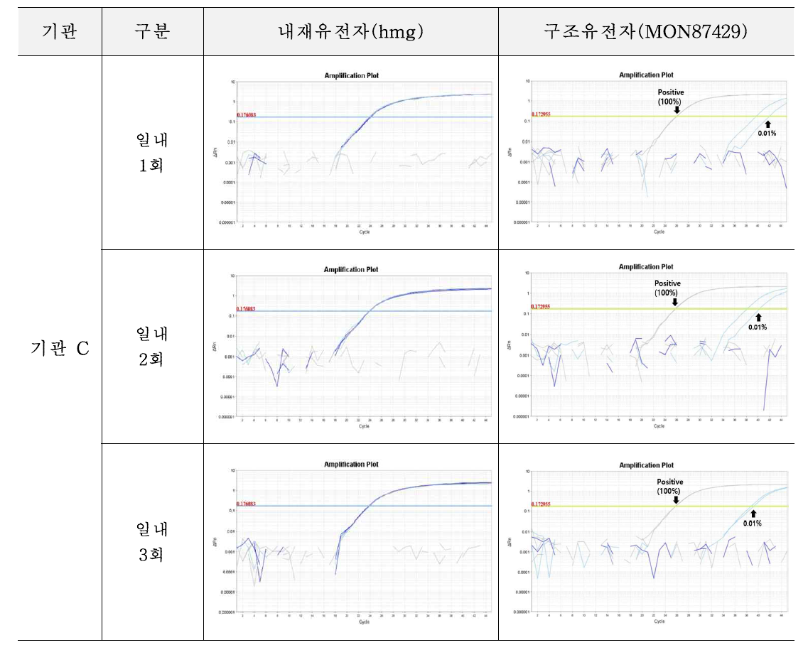 유전자변형 옥수수 MON87429에 대한 시험법의 반복성 시험 결과(기관 C)