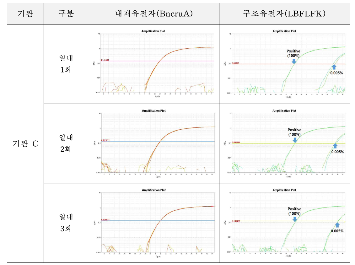 유전자변형 카놀라 LBFLFK에 대한 시험법의 반복성 시험 결과(기관 C)