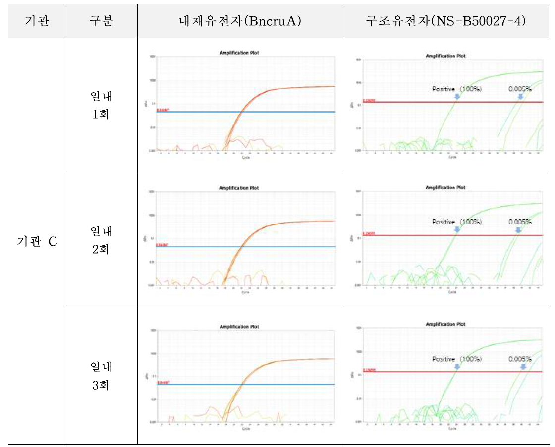 유전자변형 카놀라 NS-B50027-4에 대한 시험법의 반복성 시험 결과(기관 C)