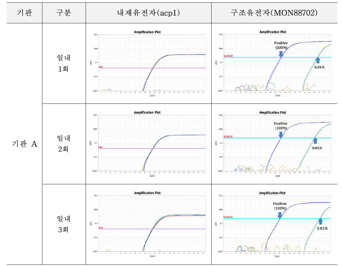 유전자변형 면화 MON88702에 대한 시험법의 반복성 시험 결과(기관 A)