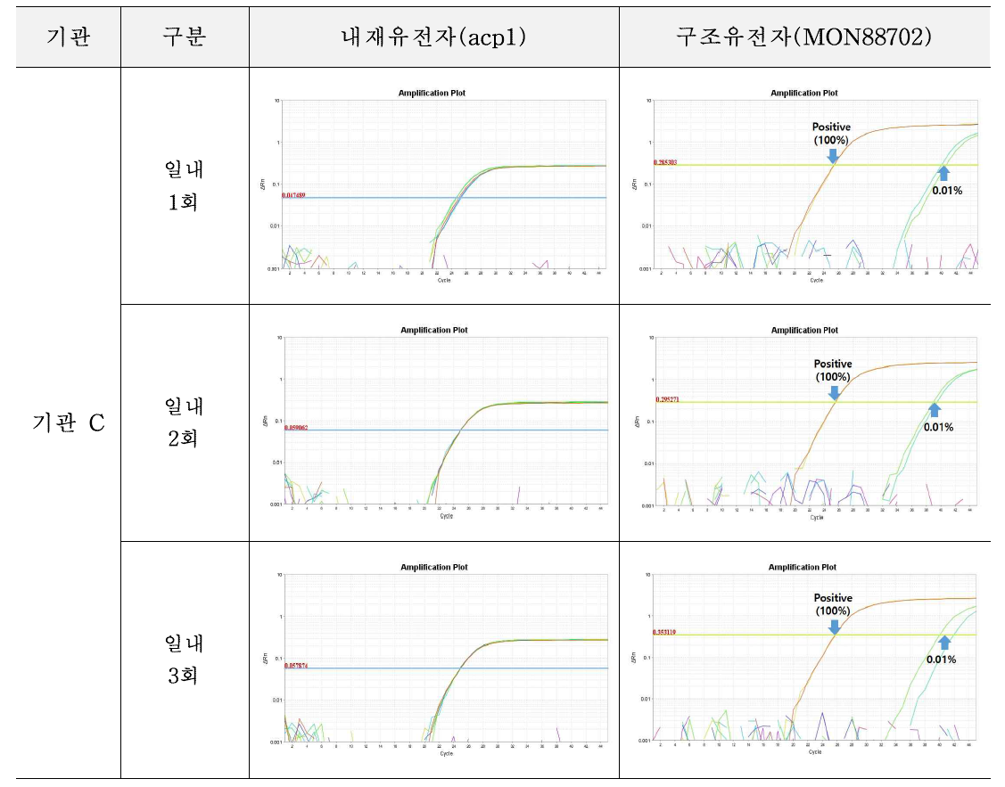 유전자변형 면화 MON88702에 대한 시험법의 반복성 시험 결과(기관 C)