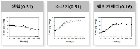 식육 및 식육가공품에서 병원성대장균의 생육예측모델 검증(RMSE value, 검증 온도: 15℃)