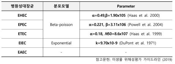 식육 및 식육가공품의 병원성대장균 위해평가를 위한 용량-반응 모델