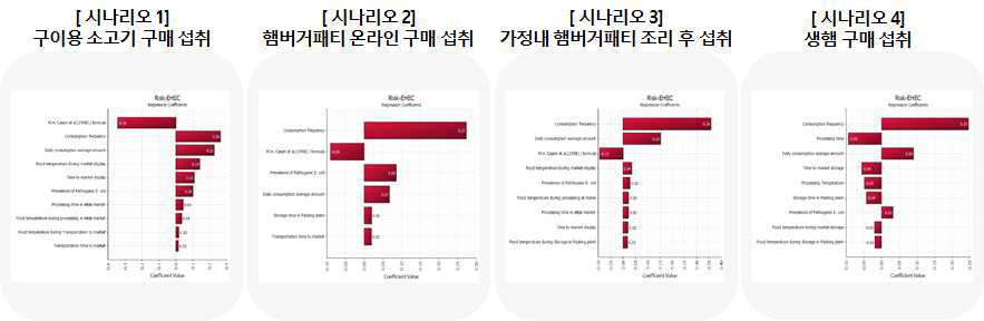 시나리오별 민감도 분석 결과