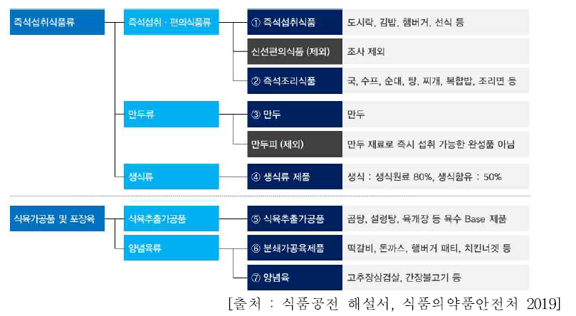 복합조리식품의 식품공전 기준