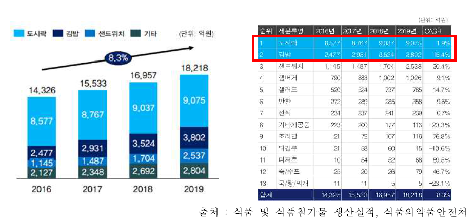 즉석섭취식품 생산실적(2016-2019)