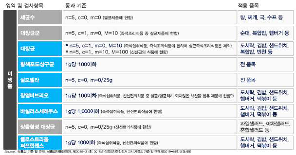 즉석섭취식품 미생물 기준 규격 현황