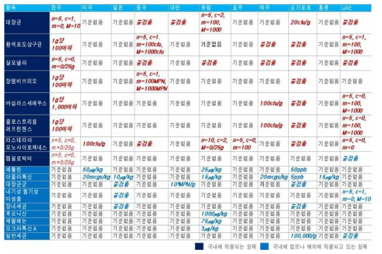 국내외 즉석섭취식품 미생물 기준 규격