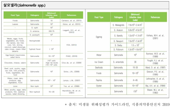 살모넬라의 최소 감염량 분포