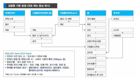 김밥류 제조 공정