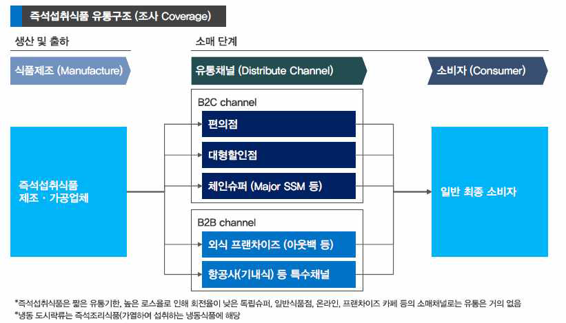 즉석섭취식품 유통구조