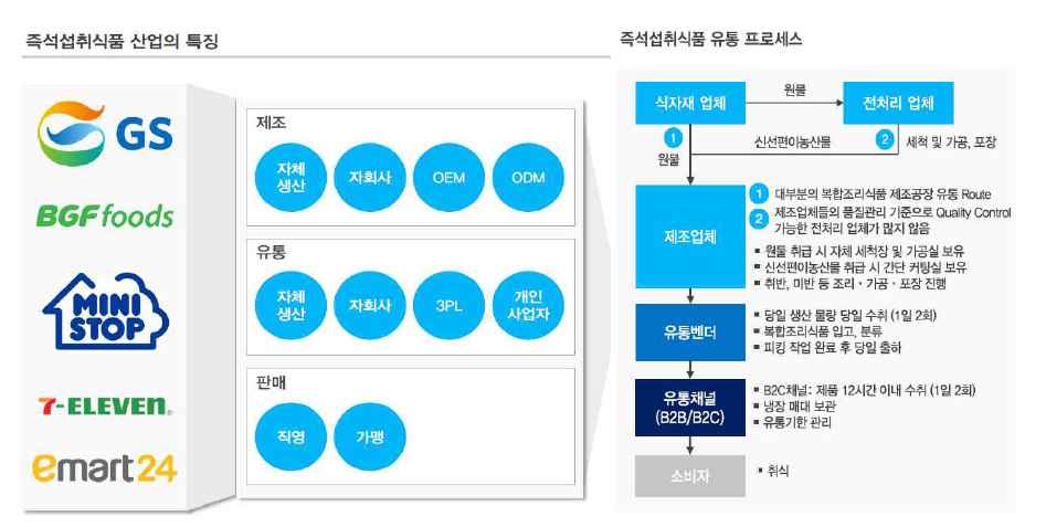 즉석섭취식품 산업의 특징과 유통 프로세스